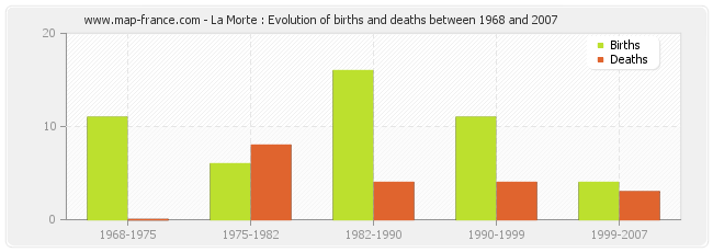 La Morte : Evolution of births and deaths between 1968 and 2007